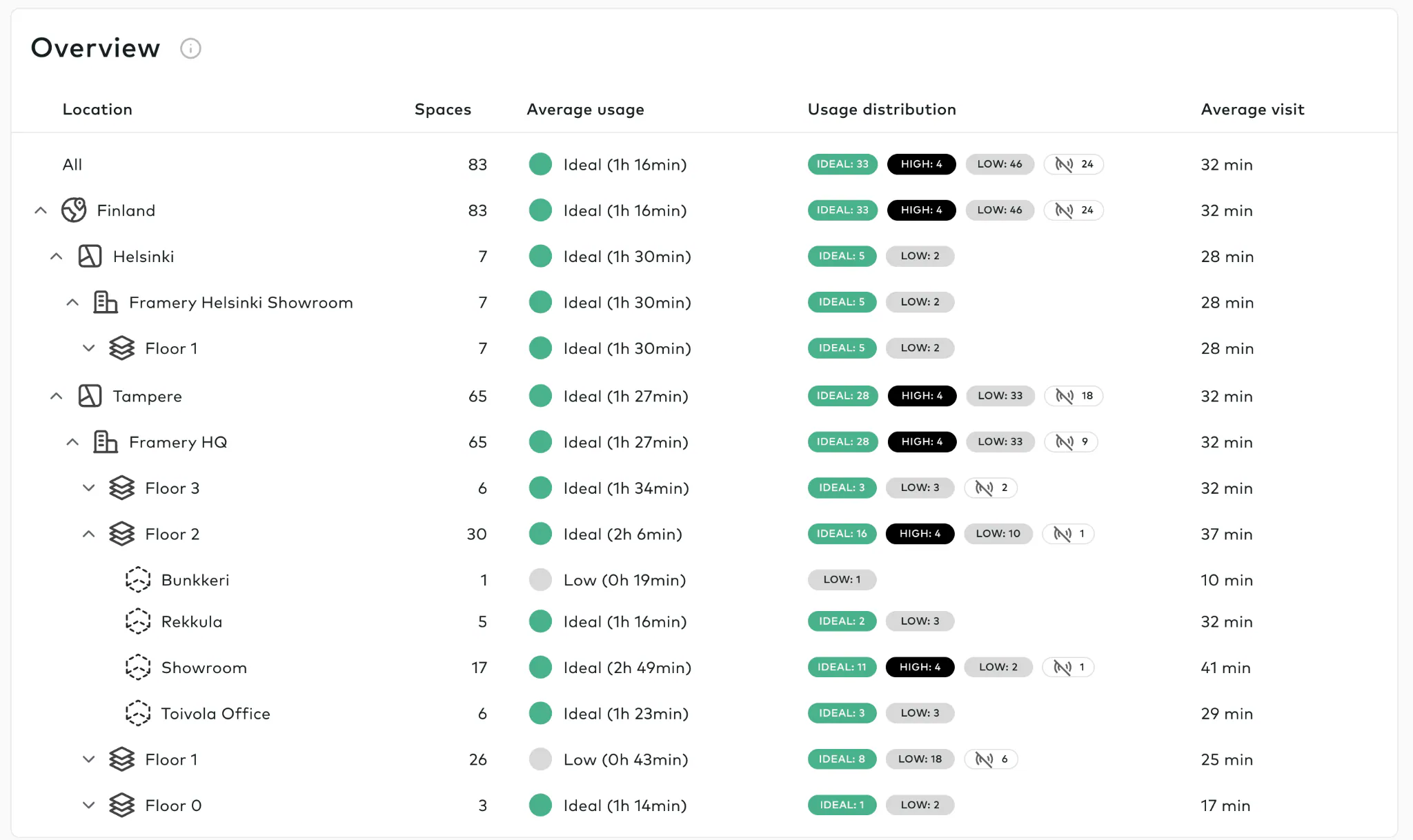 From usage data to office decisions: an analytics guide